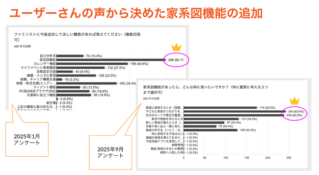 お盆の帰省シーズンに向け、家族アプリ『ファミリスト』が家系図機能を6月末提供開始