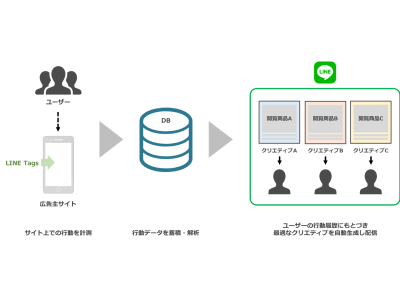 【LINE】運用型広告「LINE Ads Platform」の新メニューとしてダイナミックリターゲティング広告「LINE Dynamic Ads」を提供開始