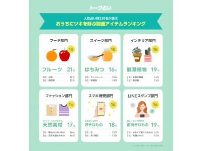 人気占い師228名が選ぶ 最強在宅アイテムは フルーツ Lineトーク占いが おうちにツキを呼ぶ開運アイテムランキング を公開 Oricon News