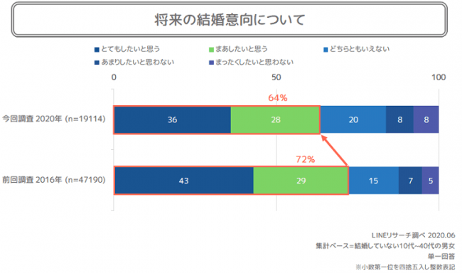 Lineリサーチ 10 40代で結婚意向がある人は約6割 16年の調査から9ポイント減少 結婚したくない理由は ひとりの方が自由 気楽だから が1位に 記事詳細 Infoseekニュース