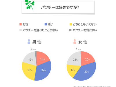 【LINEリサーチ】パクチー好きは全体の約2割、「嫌い」は4割弱と「好き」を上回る結果に パクチー料理で...