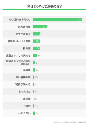 最速 Lineあみだくじ ネタ