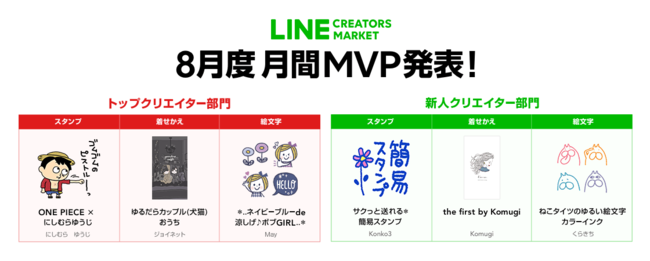 Line Creators Market 年8月度の月間 Mvp トップクリエイター部門 新人クリエイター部門 受賞者が決定 マピオンニュース