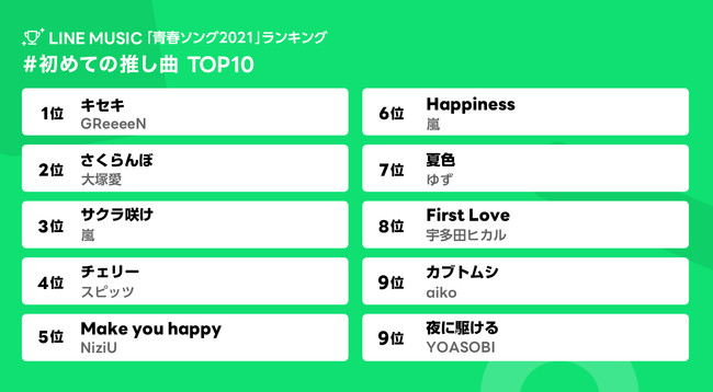 ユーザーが選ぶ 青春ソング21 を発表 Greeeen キセキ が 青春ソング として圧倒的人気の 結果に 初恋ソング はyui Che R Ry 部活の応援ソング はゆず 栄光の架橋 が1位 マピオンニュース