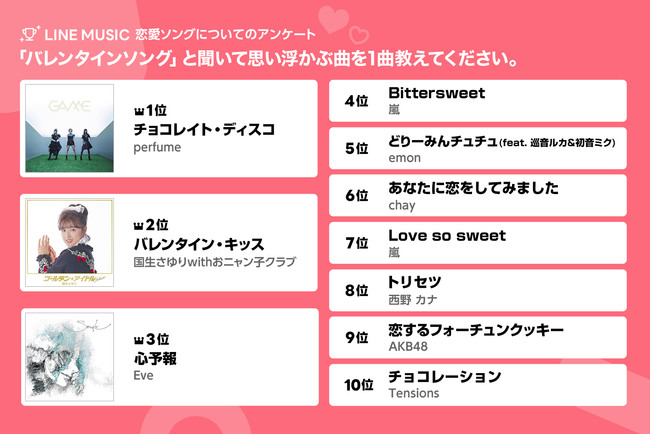 Line Music 10代の選ぶ バレンタイン 理想のラブソング22 を発表 バレンタインソング1位はperfume チョコレイト ディスコ 憧れる恋愛ソング１位は ユイカ 好きだから 記事詳細 Infoseekニュース