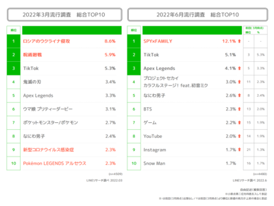 LINEリサーチ、若年層の流行に関する定点調査（2022年上期）