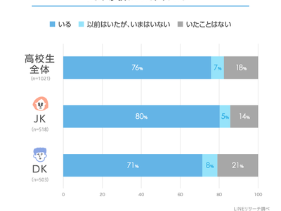【LINEリサーチ】いま尊敬している人が「いる」と回答した高校生は全体で7割超　尊敬している人は「友だち」の割合がもっとも高く、「歌手・音楽アーティスト」「母親」が続く結果に