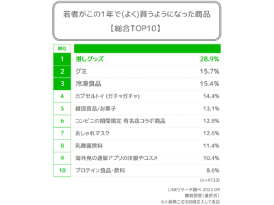 【LINEリサーチ】Z世代がこの1年でよく買うようになったものは「推しグッズ」が総合1位　女性は「韓国食品/お菓子」「おしゃれマスク」、男性は「プロテイン食品・飲料」も上位にランクイン