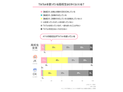 【LINEリサーチ】高校生の約4割がTikTokを使っていると回答、いちばん好きなTikTokerは男女で異なる結果に　女子高生では「Snow Man」が、男子高生では「そば湯」が1位にランクイン