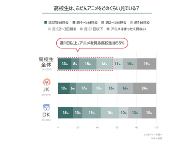 【LINEリサーチ】高校生がいまハマっているアニメは「SPY×FAMILY」が1位、アニメ化してほしい作品は「薬屋のひとりごと」「ミステリと言う勿れ」が上位にランクイン