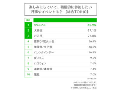 【LINEリサーチ】Z世代が2023年楽しみにしている行事は「クリスマス」が総合1位、「大晦日」「お正月」「夏祭り/花火大会」も上位にランクイン