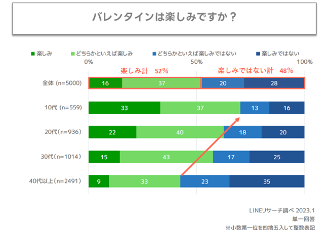 【LINEリサーチ】バレンタインの「おくりものをする相手」は10代で男女ともに「友だち」が1位、すべての年代で「自分」もランクイン
