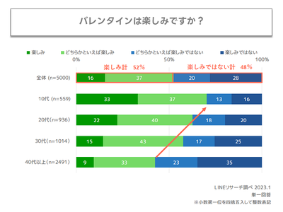 【LINEリサーチ】バレンタインの「おくりものをする相手」は10代で男女ともに「友だち」が１位、すべての年代で「自分」もランクイン