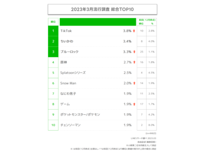 【LINEリサーチ】最新のZ世代のトレンドランキングは「TikTok」が総合1位　続いて「ちいかわ」「ブルーロック」が僅差で上位にランクイン