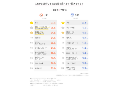 【LINEリサーチ】高校生がこれから流行しそうだと思う食べもの・飲みものは、「グミ」が男女共通して1位　トレンドを見つける方法は、「Instagram」「TikTok」「YouTube」が上位