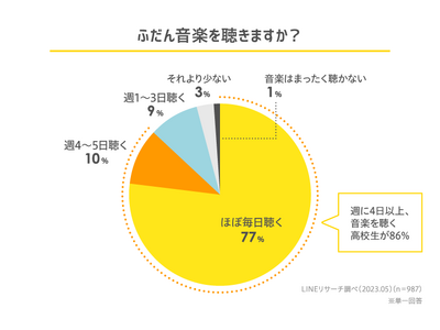 【LINEリサーチ】ふだん音楽を聴く方法は「動画サイト（YouTubeなど）で無料視聴する」が1位　高校生の好きなミュージシャンは「YOASOBI」が1位