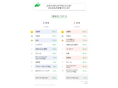 【LINEリサーチ】スキンケアアイテムを買うときに参考にしている情報源は「実際の店」「まわりの人からの話」が上位、10代～30代女性は「Instagram」が1位