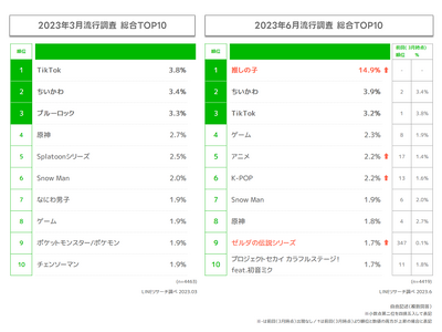 LINEリサーチ、若年層の流行に関する定点調査（2023年上半期）