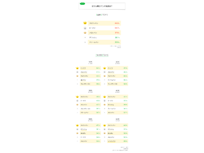 【LINEリサーチ】好きな菓子パン1位は「クロワッサン」、10～20代では「ドーナツ」「メロンパン」が他の年代と比べて高く、上位にランクイン