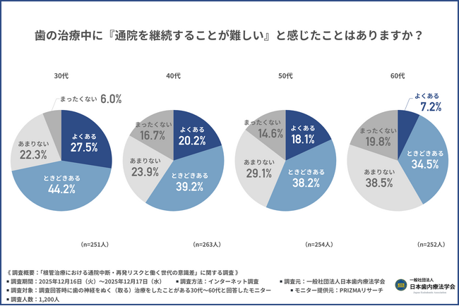 【30代の約半数が通院中断を経験】働く世代に広がる「根管治療」の誤解とは　“痛みが消えたら終了”が招く再発リスクと、歯を残すための正しい選択