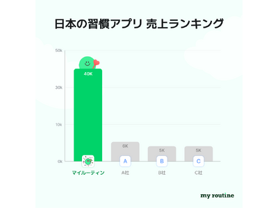 なぜこの習慣アプリだけが選ばれるのか - 検索上位＆売上1位『マイルーティン』の秘密