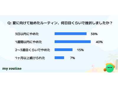 夏目前、“ダイエット・自分磨き”の目標を掲げる人の78%が三日坊主経験…実行力を高める習慣アプリ『マイル...