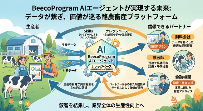 『BeecoProgram AIエージェント』のサービス提供を開始