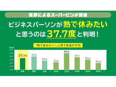 �r�W�l�X�p�[�\���͉��x�̔M�ŋx��?�x�݂���!�Ǝv���̉�37.7�x�A���ۋx�ނ̂�37.8�x�Ɣ���!