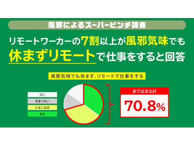 リモートワーカーの7割以上が風邪気味でも休まずリモートで仕事をすると回答！ハイパフォーマーほど風邪の療養...