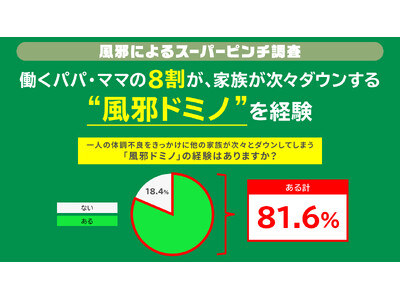 ビジネスパーソンの約8割が“風邪ドミノ”を経験パパ・ママが “風邪ドミノ”の発端となるケースも？