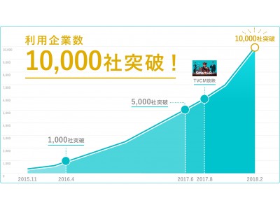 クラウド人事労務ソフト「SmartHR」の利用企業が1万社を突破