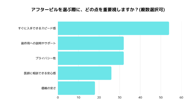 「価格・早さ・プライバシー」がカギに。アフターピル利用者が重視する選び方とは?