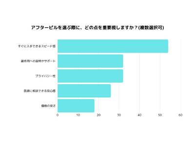 「価格・早さ・プライバシー」がカギに。アフターピル利用者が重視する選び方とは？
