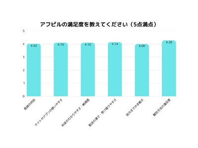 【オンラインアフターピル「アフピル」利用者調査】利用者の86%が高評価、66%が「周囲にもすすめたい」と回答