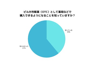 【賛否分かれる市販化】アフターピル「医師の前で服用」義務化に感じる不安と安心感とは｜200人調査で実態判明