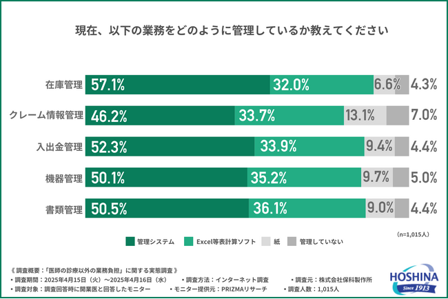 【本業を圧迫】「クレーム管理」が最多の負担も、スタッフは“サポート役止まり”？診療外業務を支えていたのは医師自身だった。