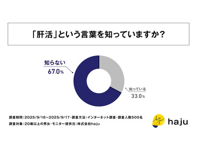 【調査リリース】腸活より知られていない「肝活」-認知率は半分以下。ダイエットとの関係は“誤解”も多数?!（全国500人調査）