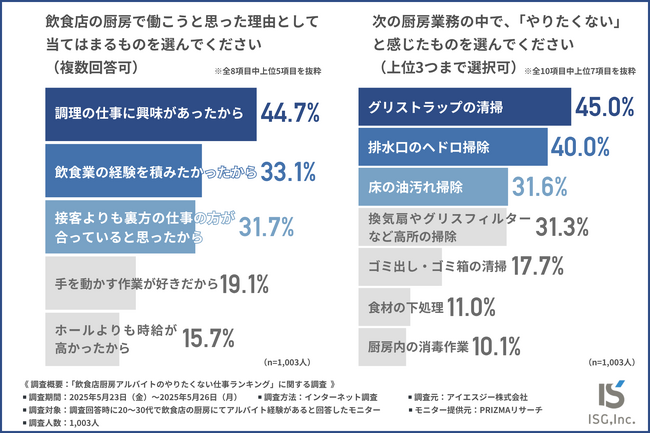 【飲食店アルバイトの現場実態】やりたくない業務1位は…！不快感と教育不足が離職要因に？