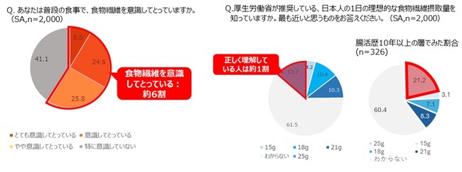 食物繊維の摂取基準改定から半年――認知度はわずか1割“食物繊維の日”目前の調査で判明、次の注目は『発酵性食物繊維』