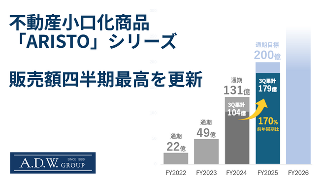 エー・ディー・ワークスの不動産小口化商品「ARISTO」３Q単体販売額67.78億円で四半期最高を更新