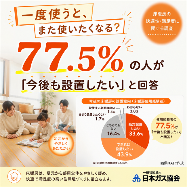 床暖房の快適性に関する調査結果を公表