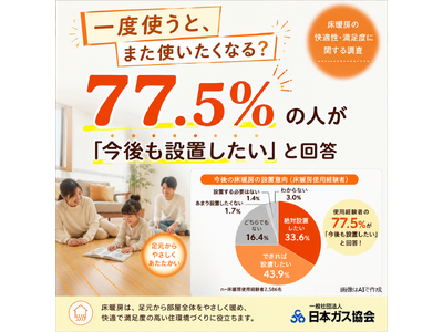 床暖房の快適性に関する調査結果を公表