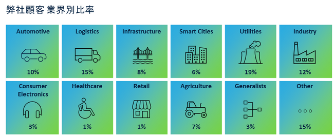 1NCE、IoT回線数が4,000万を突破 - ソフトウェアやAI領域にも機能拡張を継続