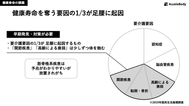 【AcceleBody】阪急阪神HDと「足腰の健康診断」実証開始