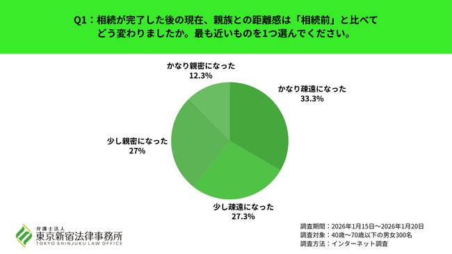 相続後の親族関係はどう変わる？「疎遠になった」と答えた方が約6割。40～70歳を対象に弁護士法人 東京新宿法律事務所が「相続後の親族関係の変化に関する調査」を実施