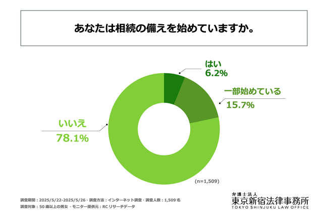 50代以上の男女の2割以上が少なからず相続の備えを始めている！弁護士法人 東京新宿法律事務所が「相続の備えに関する実態調査」を実施！