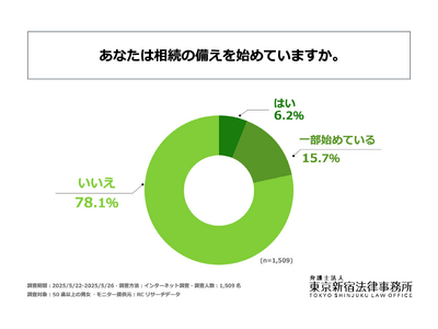 50代以上の男女の2割以上が少なからず相続の備えを始めている！弁護士法人 東京新宿法律事務所が「相続の備えに関する実態調査」を実施！
