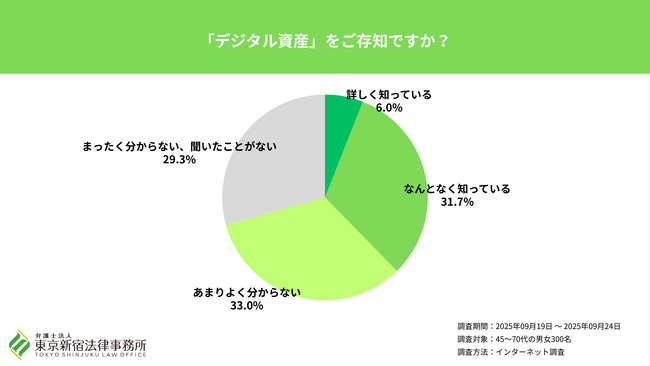 56.8% が万一の際に「プライバシー・個人情報の保護」の処理を重視！「デジタル資産」に関する調査を実施（東京新宿法律事務所）