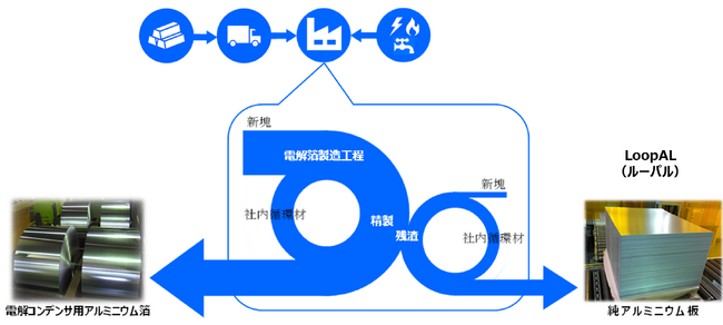 アルテミラグループがCO2削減に貢献するアルミニウム製品「LoopAL（ルーパル）」の販売を開始