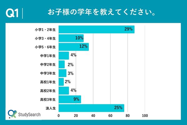 【独自調査】塾選びは口コミ重視！月謝・教材費・講座費のリアルデータ公開